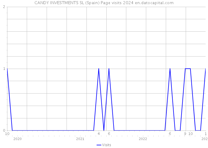 CANDY INVESTMENTS SL (Spain) Page visits 2024 