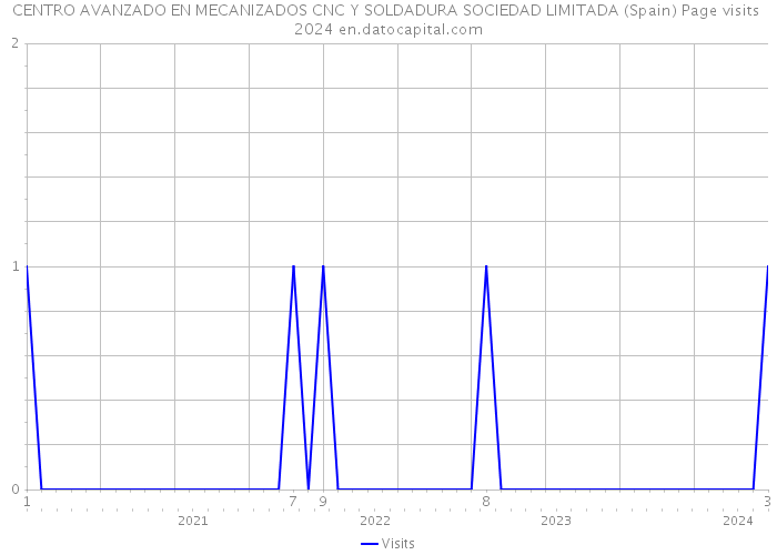 CENTRO AVANZADO EN MECANIZADOS CNC Y SOLDADURA SOCIEDAD LIMITADA (Spain) Page visits 2024 
