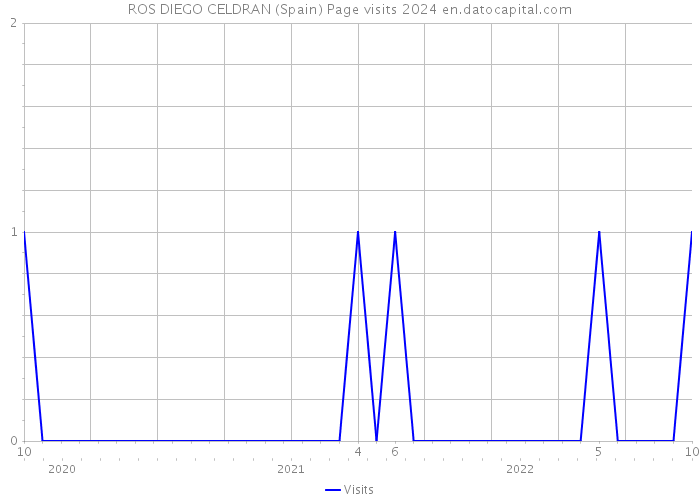 ROS DIEGO CELDRAN (Spain) Page visits 2024 