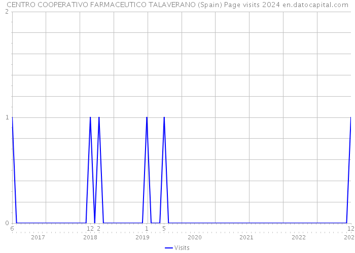 CENTRO COOPERATIVO FARMACEUTICO TALAVERANO (Spain) Page visits 2024 