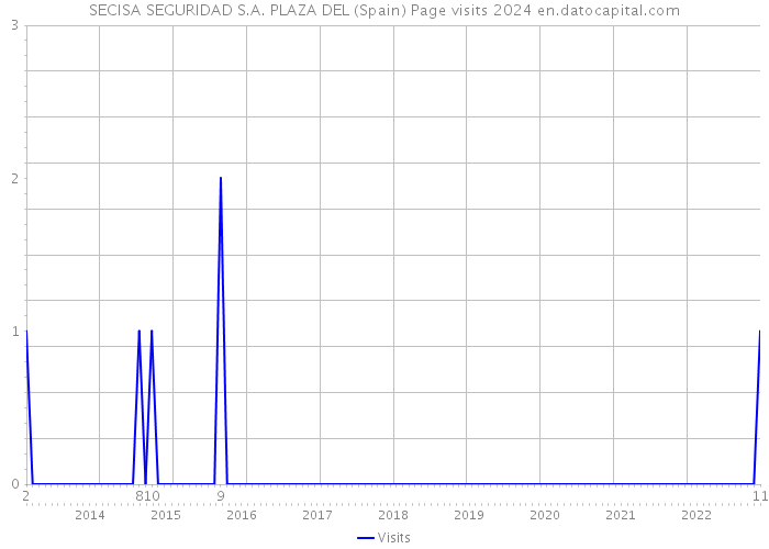 SECISA SEGURIDAD S.A. PLAZA DEL (Spain) Page visits 2024 