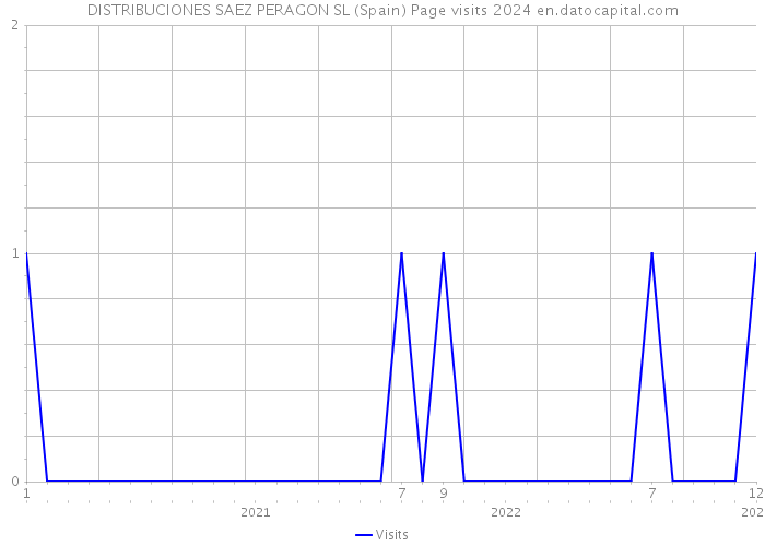 DISTRIBUCIONES SAEZ PERAGON SL (Spain) Page visits 2024 