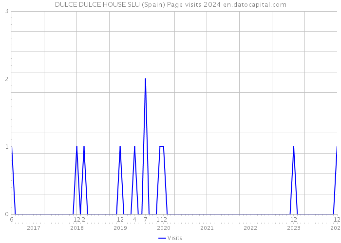 DULCE DULCE HOUSE SLU (Spain) Page visits 2024 