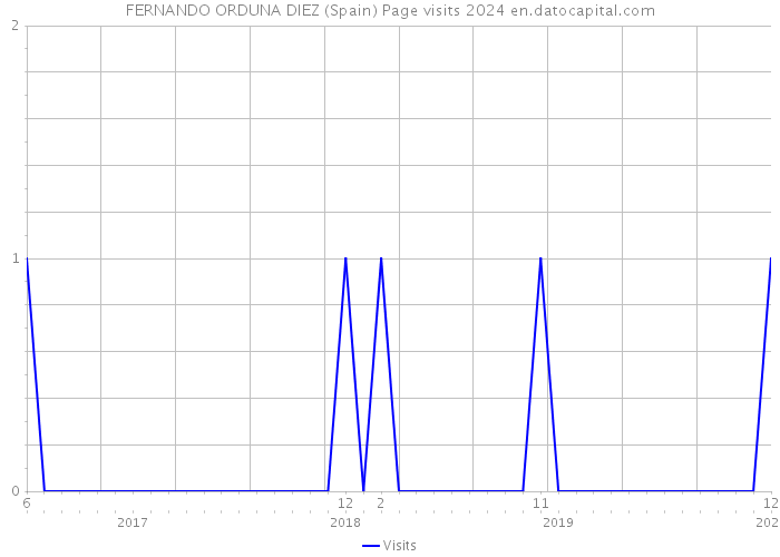 FERNANDO ORDUNA DIEZ (Spain) Page visits 2024 