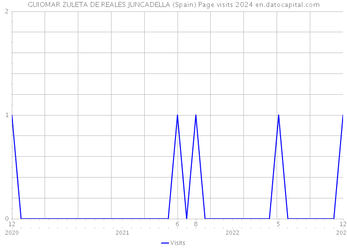 GUIOMAR ZULETA DE REALES JUNCADELLA (Spain) Page visits 2024 