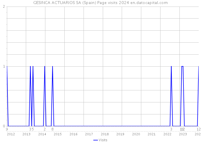 GESINCA ACTUARIOS SA (Spain) Page visits 2024 
