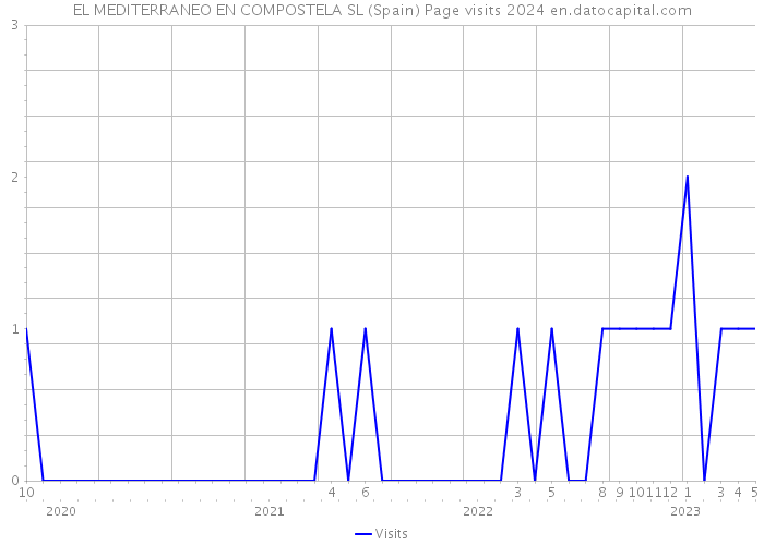 EL MEDITERRANEO EN COMPOSTELA SL (Spain) Page visits 2024 