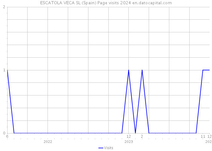 ESCATOLA VECA SL (Spain) Page visits 2024 