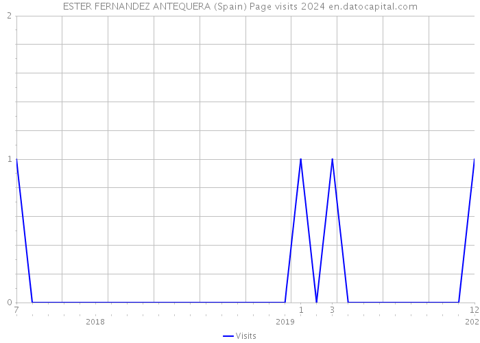 ESTER FERNANDEZ ANTEQUERA (Spain) Page visits 2024 