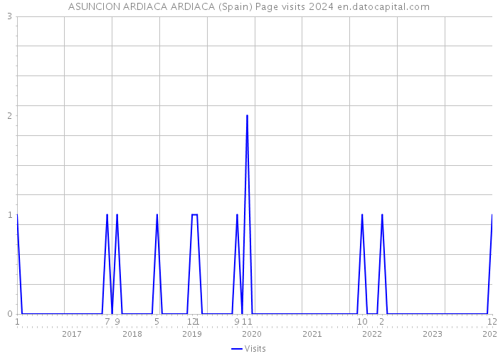 ASUNCION ARDIACA ARDIACA (Spain) Page visits 2024 
