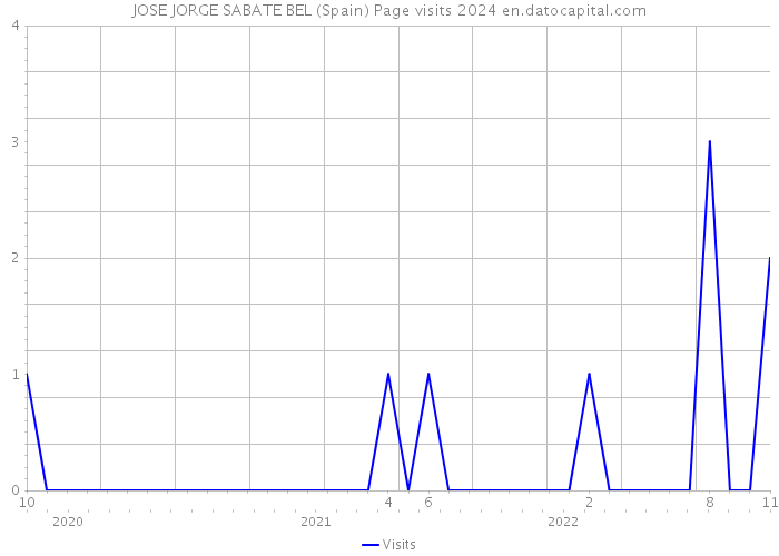 JOSE JORGE SABATE BEL (Spain) Page visits 2024 