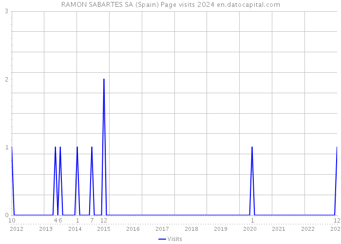 RAMON SABARTES SA (Spain) Page visits 2024 