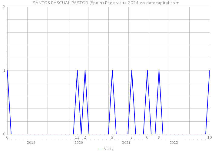 SANTOS PASCUAL PASTOR (Spain) Page visits 2024 