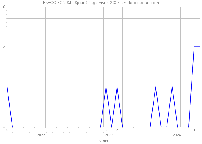 FRECO BCN S.L (Spain) Page visits 2024 