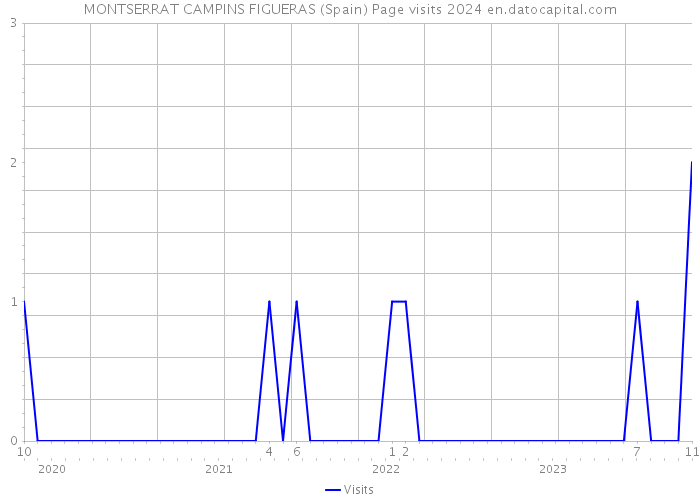MONTSERRAT CAMPINS FIGUERAS (Spain) Page visits 2024 