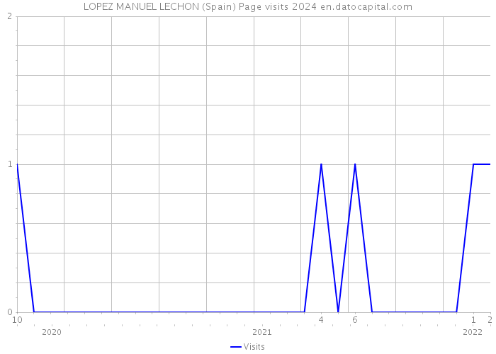 LOPEZ MANUEL LECHON (Spain) Page visits 2024 