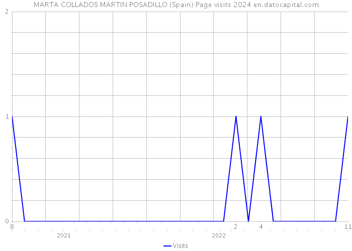 MARTA COLLADOS MARTIN POSADILLO (Spain) Page visits 2024 