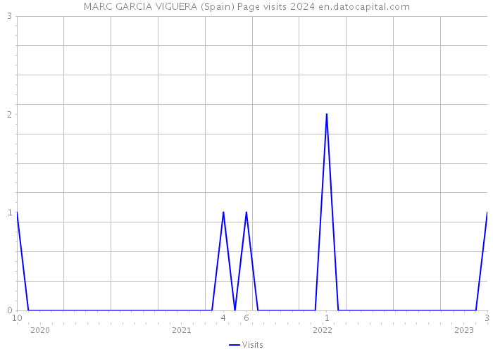 MARC GARCIA VIGUERA (Spain) Page visits 2024 