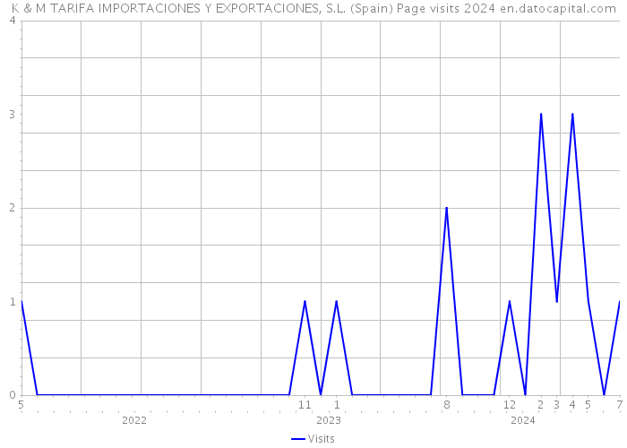 K & M TARIFA IMPORTACIONES Y EXPORTACIONES, S.L. (Spain) Page visits 2024 