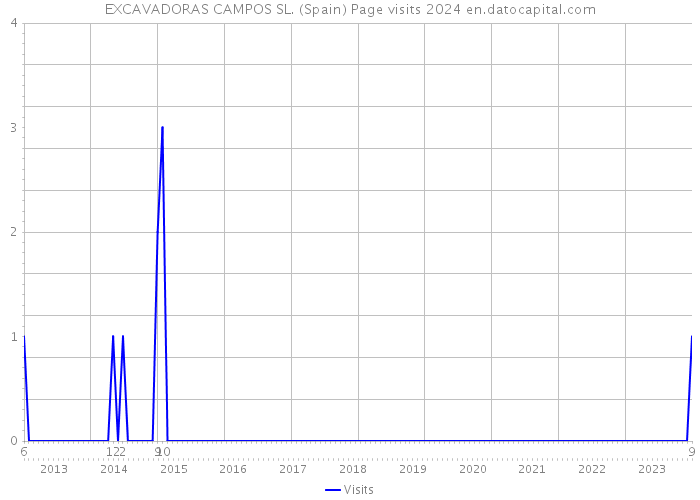 EXCAVADORAS CAMPOS SL. (Spain) Page visits 2024 