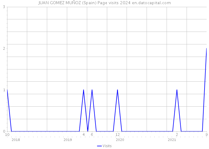 JUAN GOMEZ MUÑOZ (Spain) Page visits 2024 