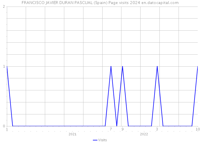 FRANCISCO JAVIER DURAN PASCUAL (Spain) Page visits 2024 