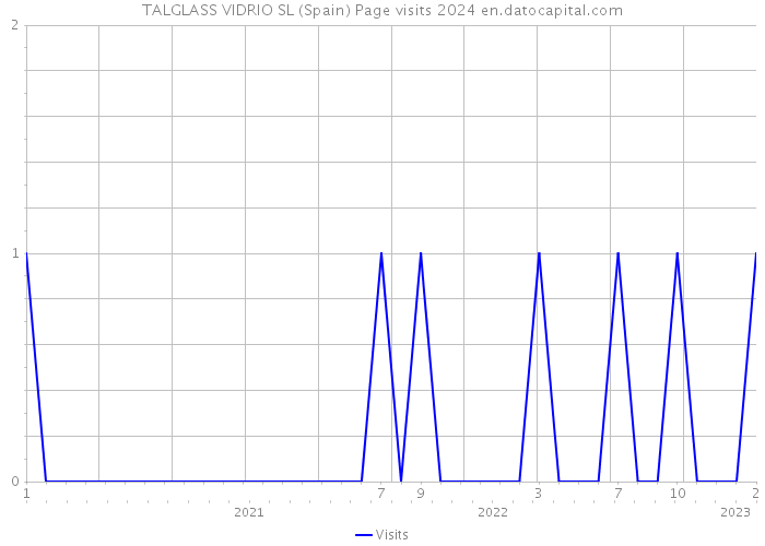 TALGLASS VIDRIO SL (Spain) Page visits 2024 