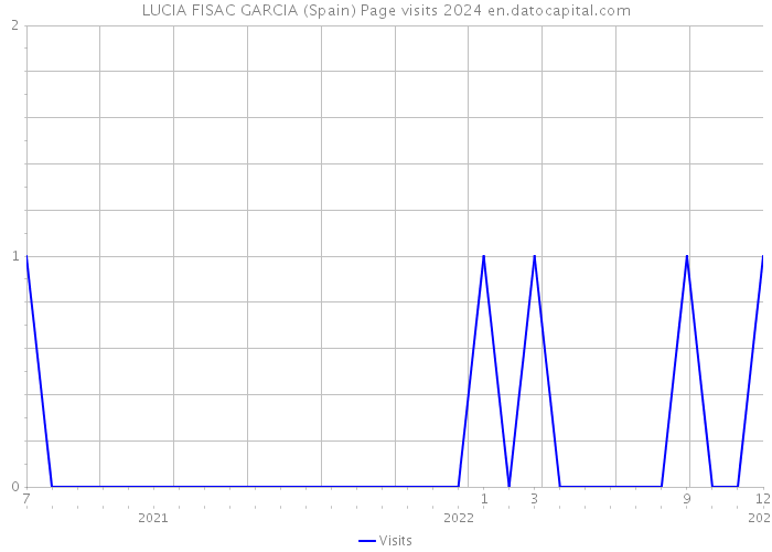 LUCIA FISAC GARCIA (Spain) Page visits 2024 