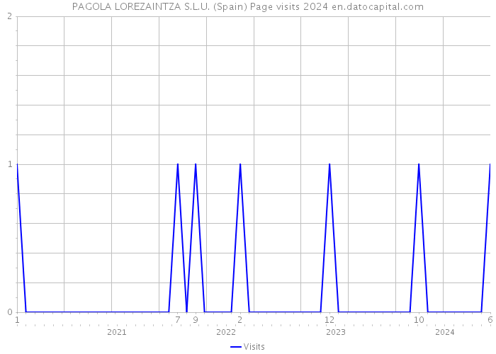 PAGOLA LOREZAINTZA S.L.U. (Spain) Page visits 2024 