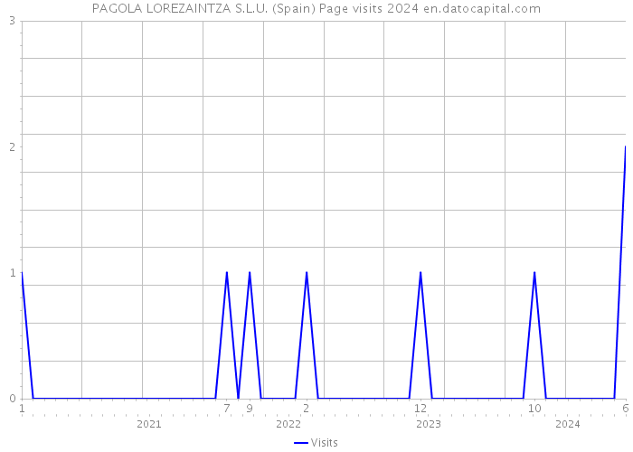 PAGOLA LOREZAINTZA S.L.U. (Spain) Page visits 2024 