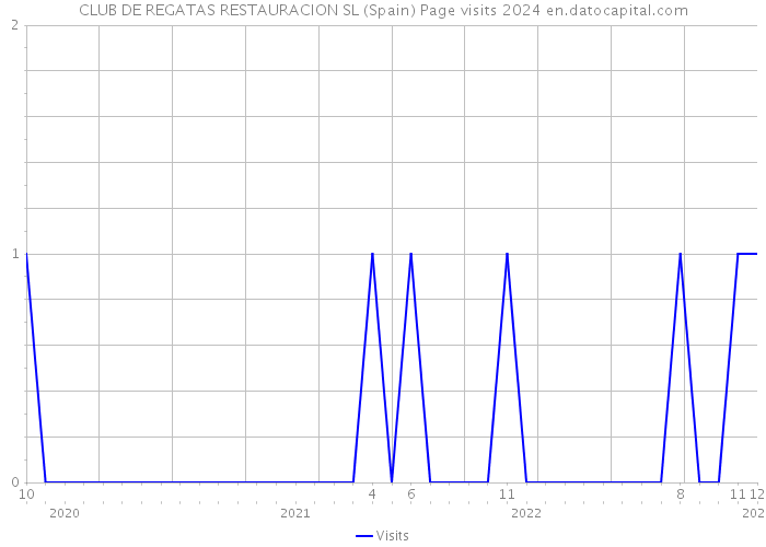 CLUB DE REGATAS RESTAURACION SL (Spain) Page visits 2024 