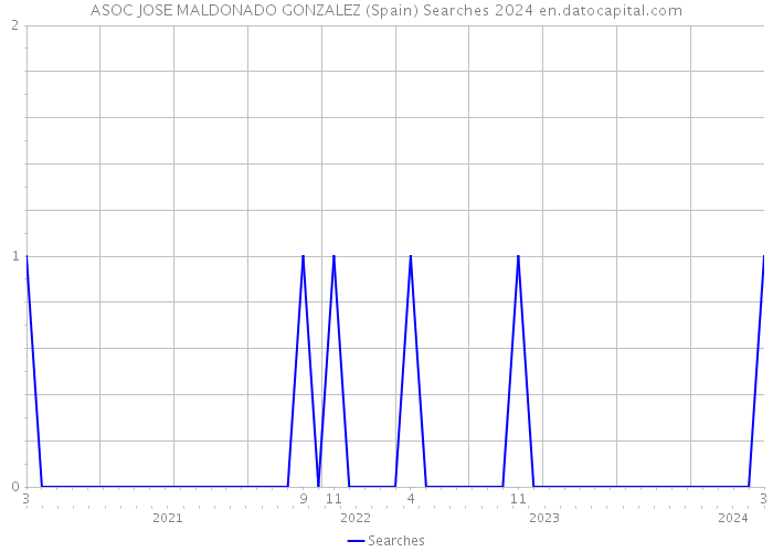 ASOC JOSE MALDONADO GONZALEZ (Spain) Searches 2024 