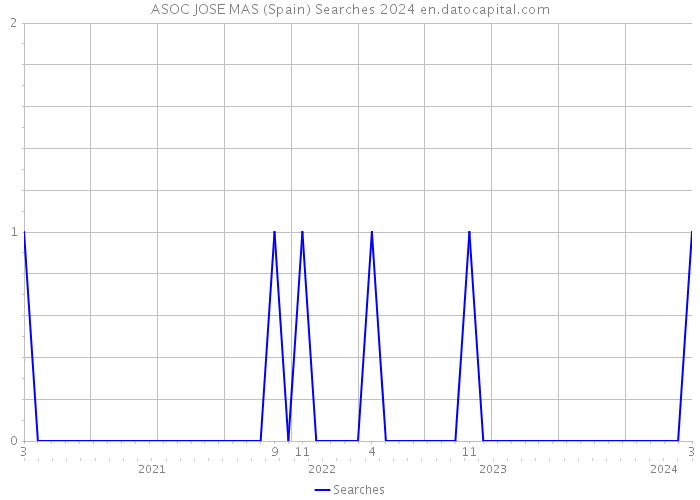 ASOC JOSE MAS (Spain) Searches 2024 