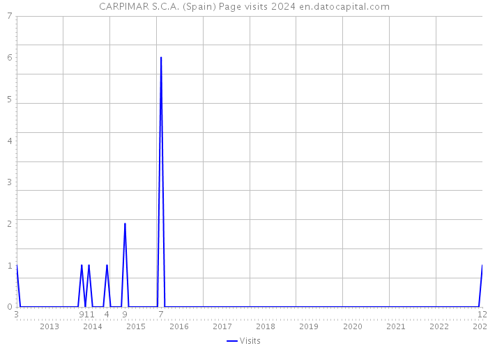CARPIMAR S.C.A. (Spain) Page visits 2024 
