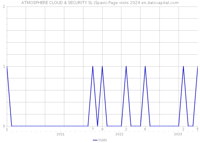 ATMOSPHERE CLOUD & SECURITY SL (Spain) Page visits 2024 
