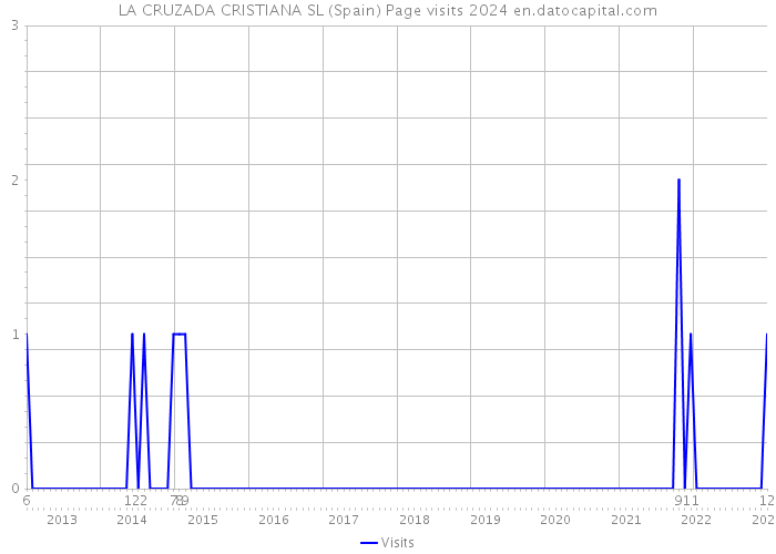 LA CRUZADA CRISTIANA SL (Spain) Page visits 2024 