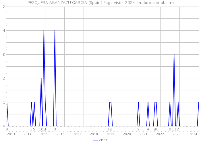PESQUERA ARANZAZU GARCIA (Spain) Page visits 2024 