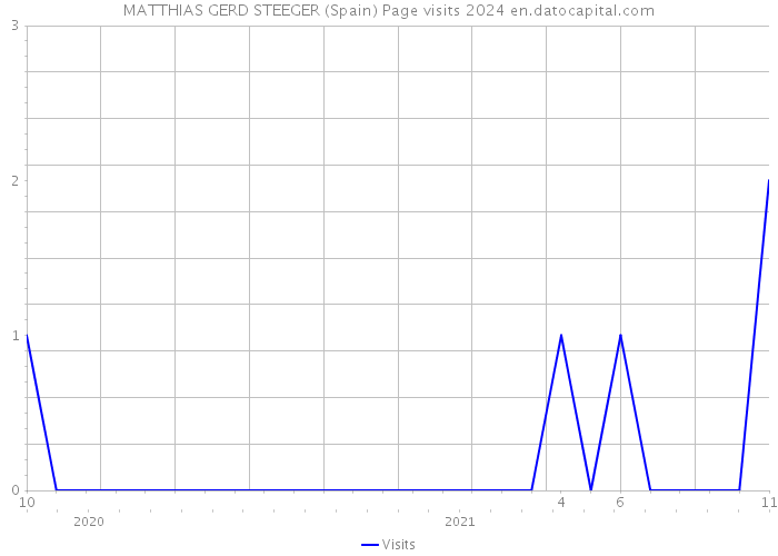 MATTHIAS GERD STEEGER (Spain) Page visits 2024 