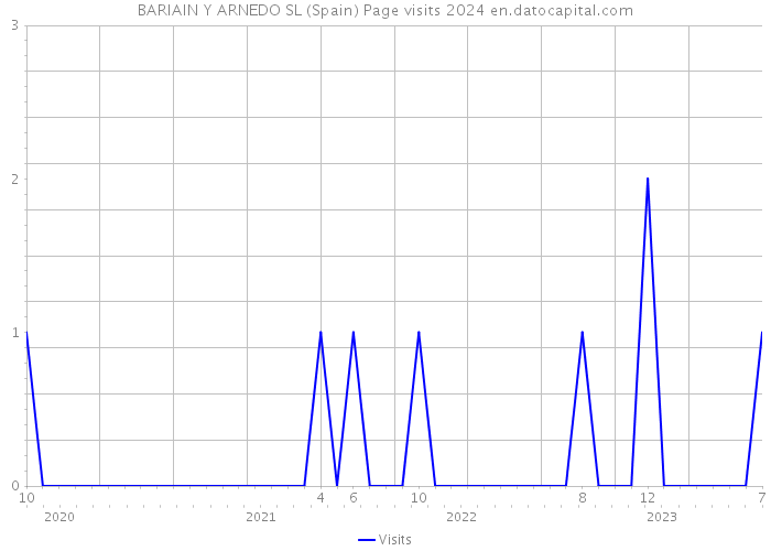 BARIAIN Y ARNEDO SL (Spain) Page visits 2024 