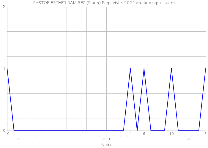 PASTOR ESTHER RAMIREZ (Spain) Page visits 2024 