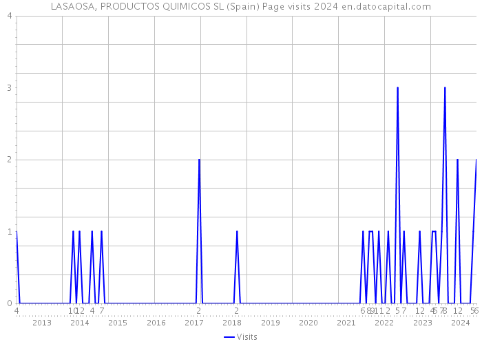 LASAOSA, PRODUCTOS QUIMICOS SL (Spain) Page visits 2024 