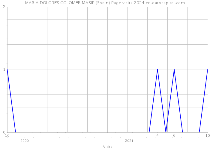 MARIA DOLORES COLOMER MASIP (Spain) Page visits 2024 