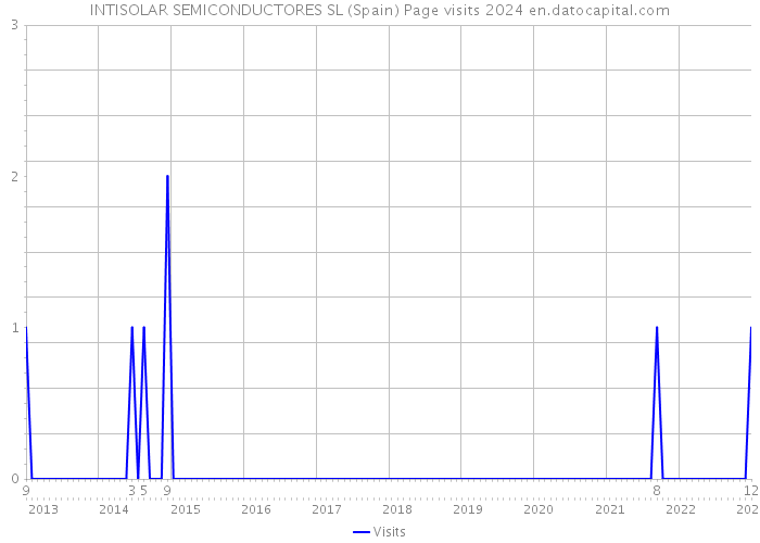 INTISOLAR SEMICONDUCTORES SL (Spain) Page visits 2024 
