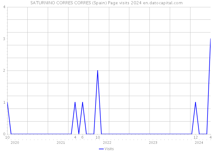 SATURNINO CORRES CORRES (Spain) Page visits 2024 