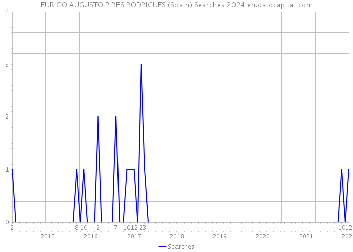 EURICO AUGUSTO PIRES RODRIGUES (Spain) Searches 2024 