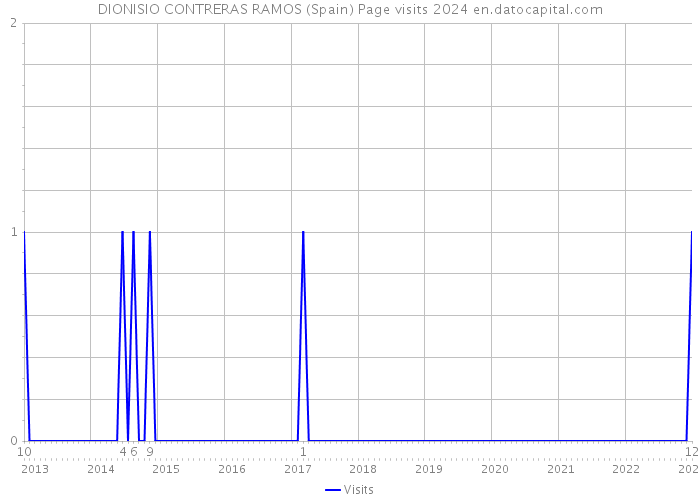 DIONISIO CONTRERAS RAMOS (Spain) Page visits 2024 