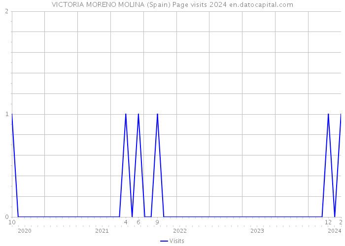 VICTORIA MORENO MOLINA (Spain) Page visits 2024 
