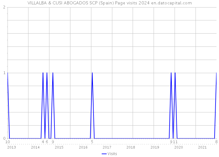 VILLALBA & CUSI ABOGADOS SCP (Spain) Page visits 2024 