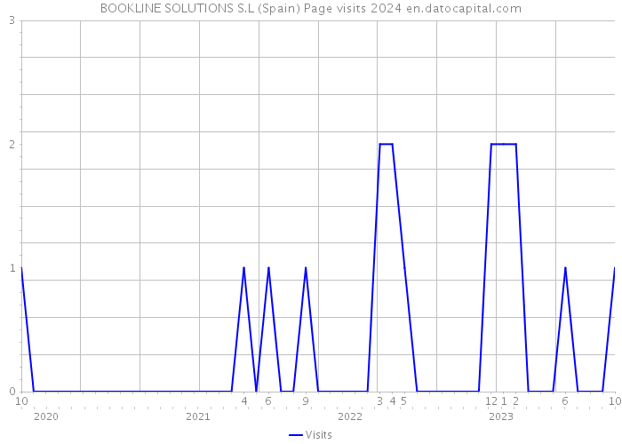 BOOKLINE SOLUTIONS S.L (Spain) Page visits 2024 