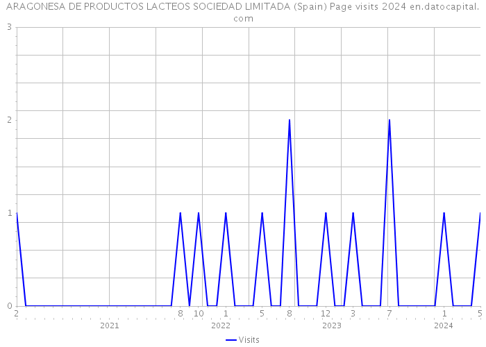 ARAGONESA DE PRODUCTOS LACTEOS SOCIEDAD LIMITADA (Spain) Page visits 2024 